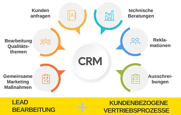 CRM Prozesse