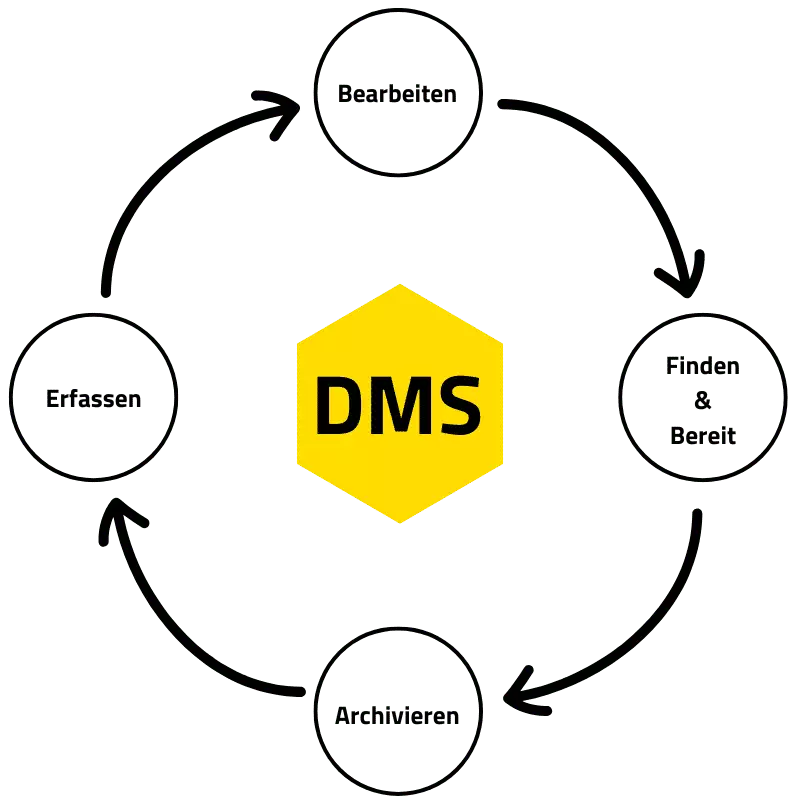 ARbeiten mit einem DMS