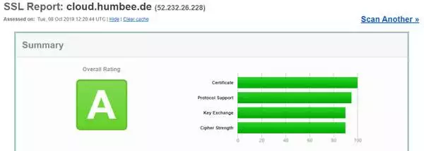Datensicherheitsreport SSL