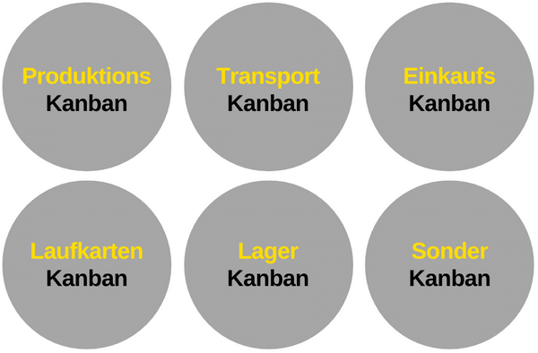 Die verschiedenen Kanban Arten aufgezählt