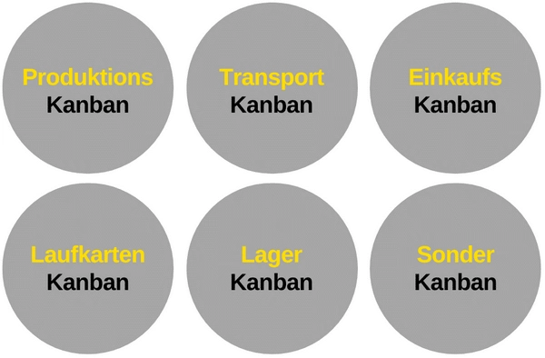 Die verschiedenen Kanban Arten aufgezählt