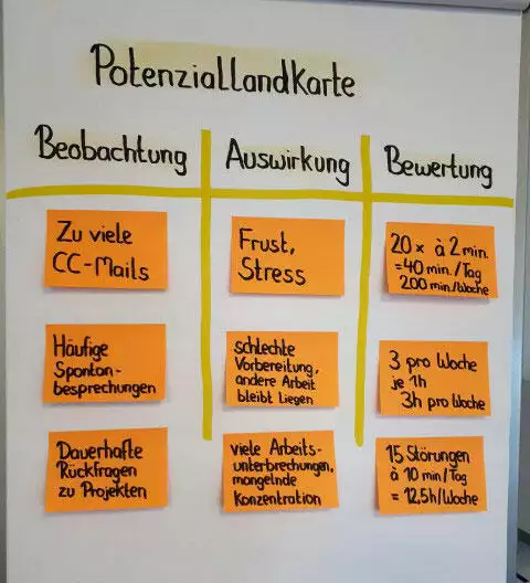 Vorteile von Collaboration Werkzeugen visualisiert mit KanBan